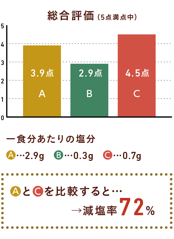 伝統的なレシピと減塩レシピ(うま味調味料活用)を比較すると減塩率72%