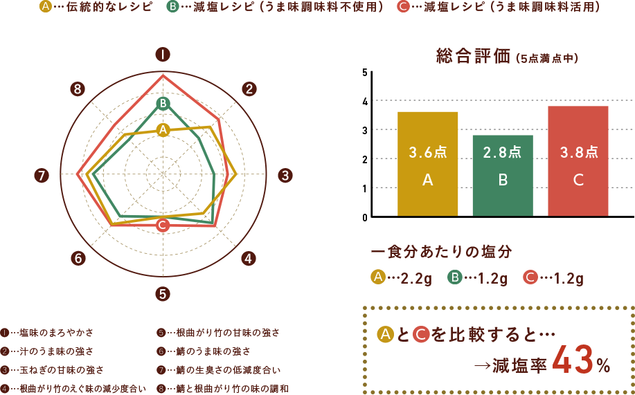 伝統的なレシピと減塩レシピ(うま味調味料活用)を比較すると減塩率72%