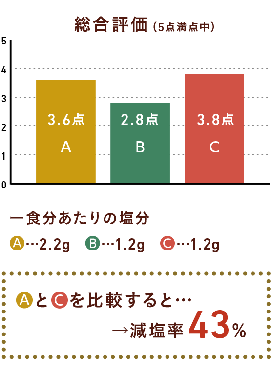 伝統的なレシピと減塩レシピ(うま味調味料活用)を比較すると減塩率72%
