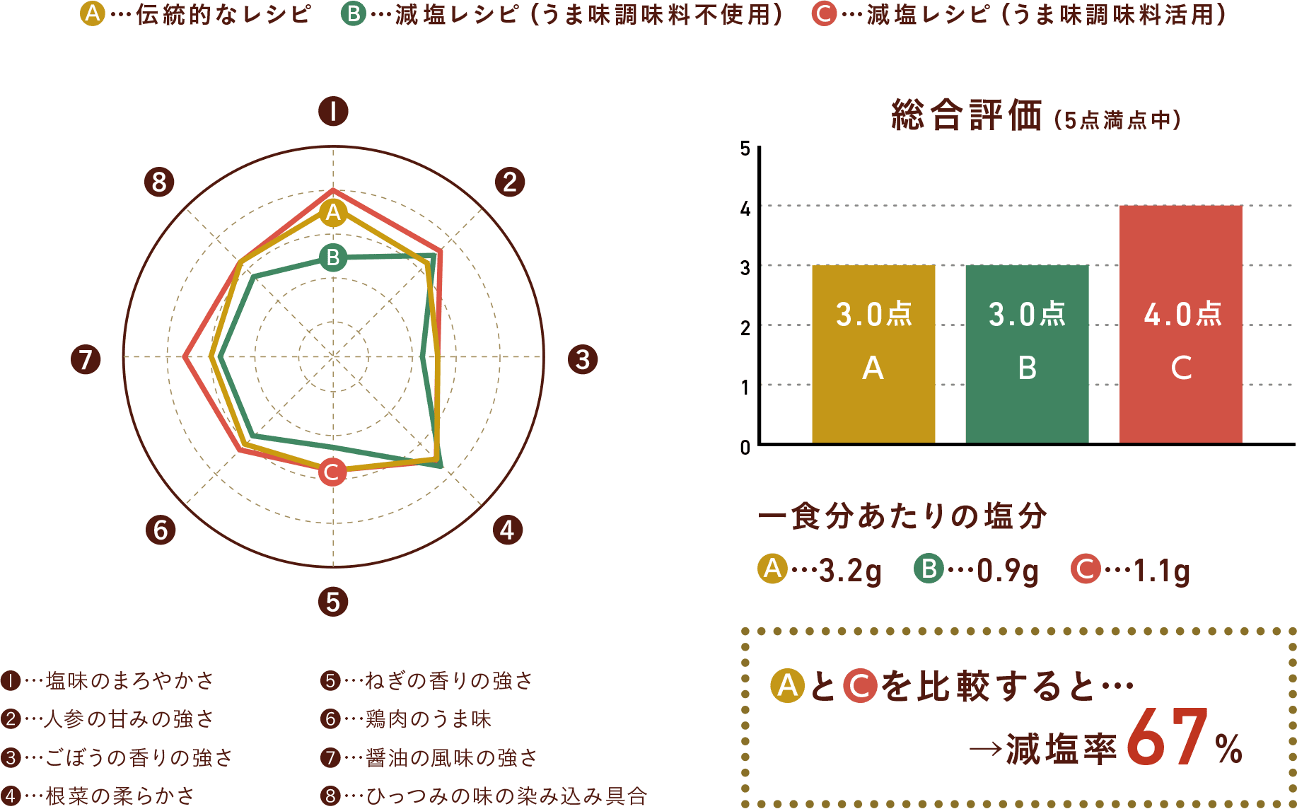 伝統的なレシピと減塩レシピ(うま味調味料活用)を比較すると減塩率49%