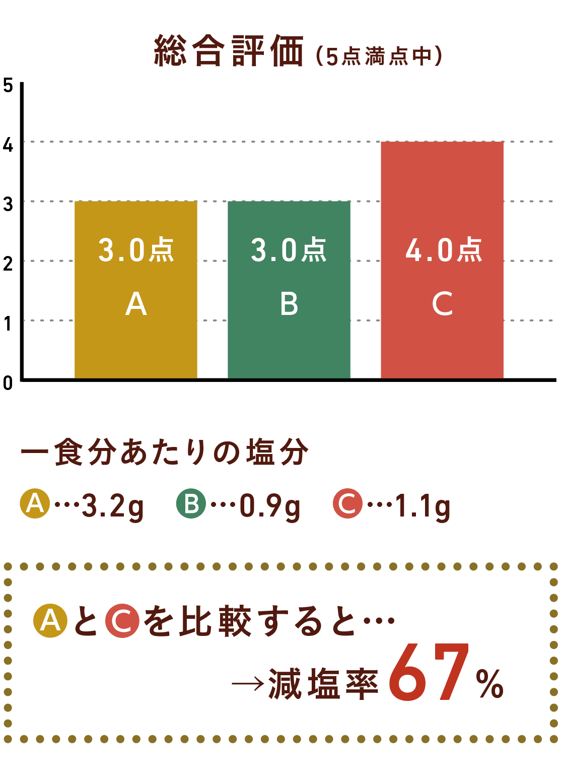 伝統的なレシピと減塩レシピ(うま味調味料活用)を比較すると減塩率49%