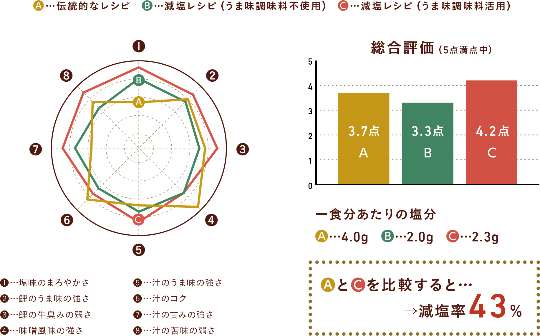 伝統的なレシピと減塩レシピ(うま味調味料活用)を比較すると減塩率31%