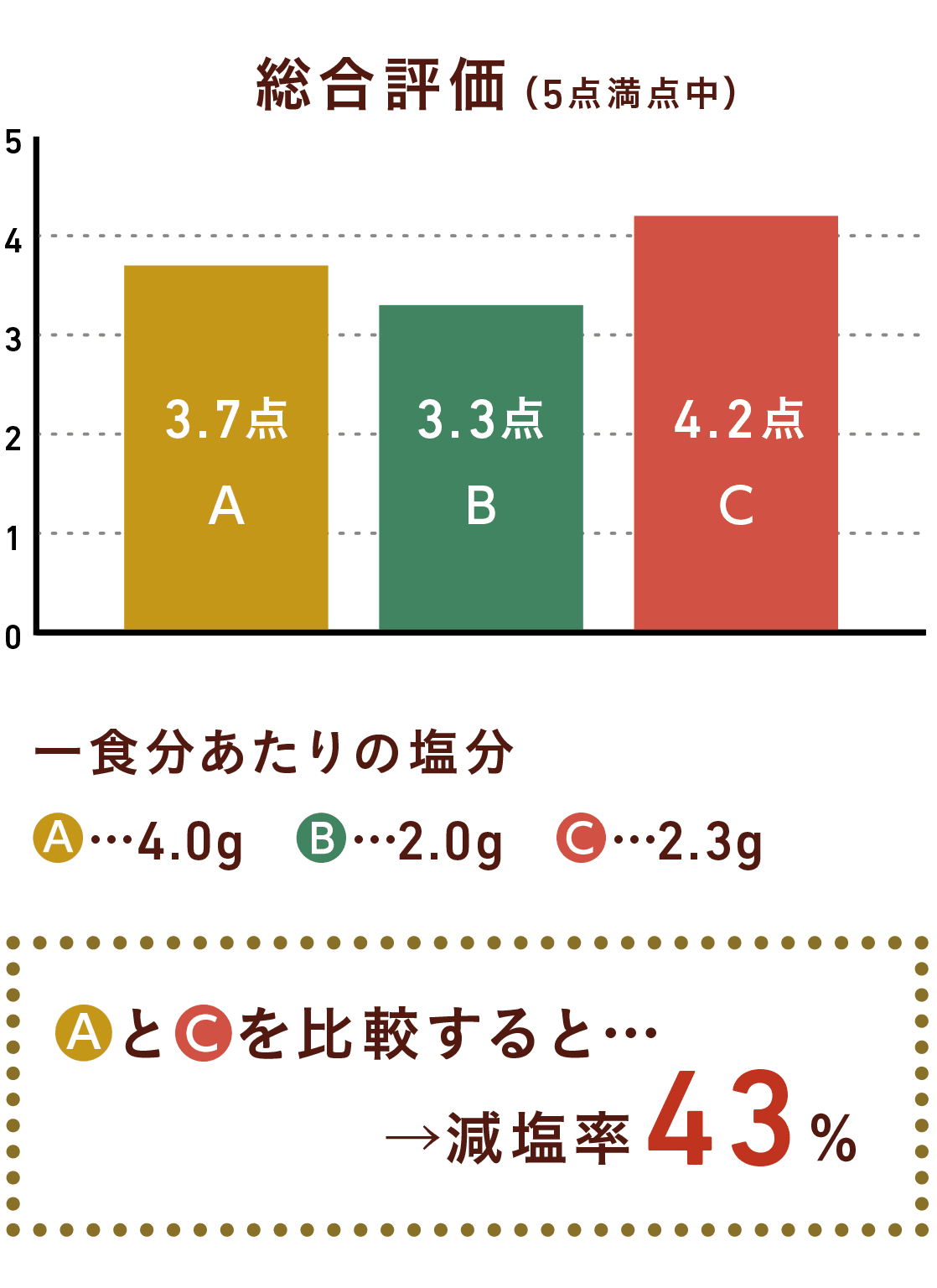 伝統的なレシピと減塩レシピ(うま味調味料活用)を比較すると減塩率31%