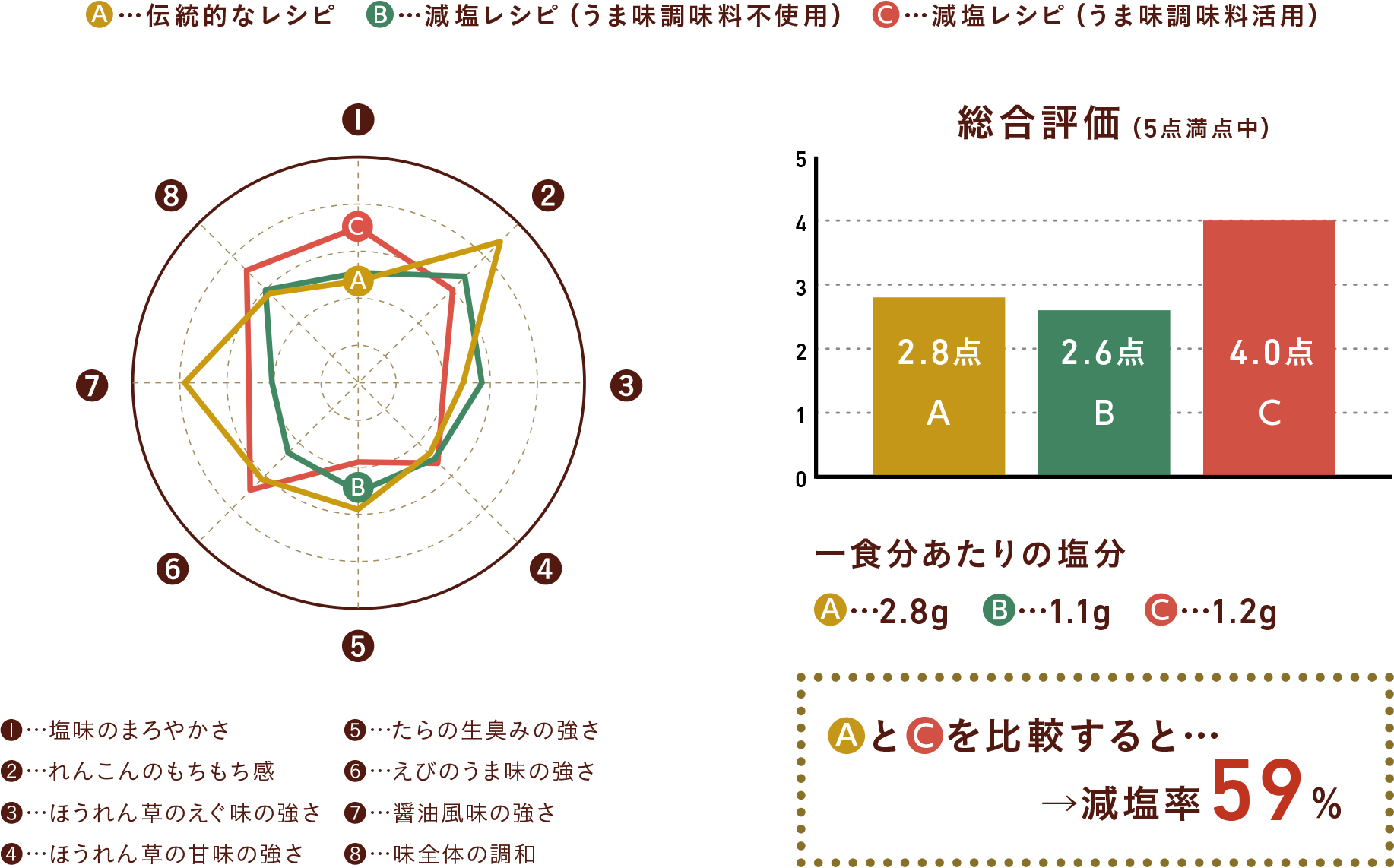 伝統的なレシピと減塩レシピ(うま味調味料活用)を比較すると減塩率54%