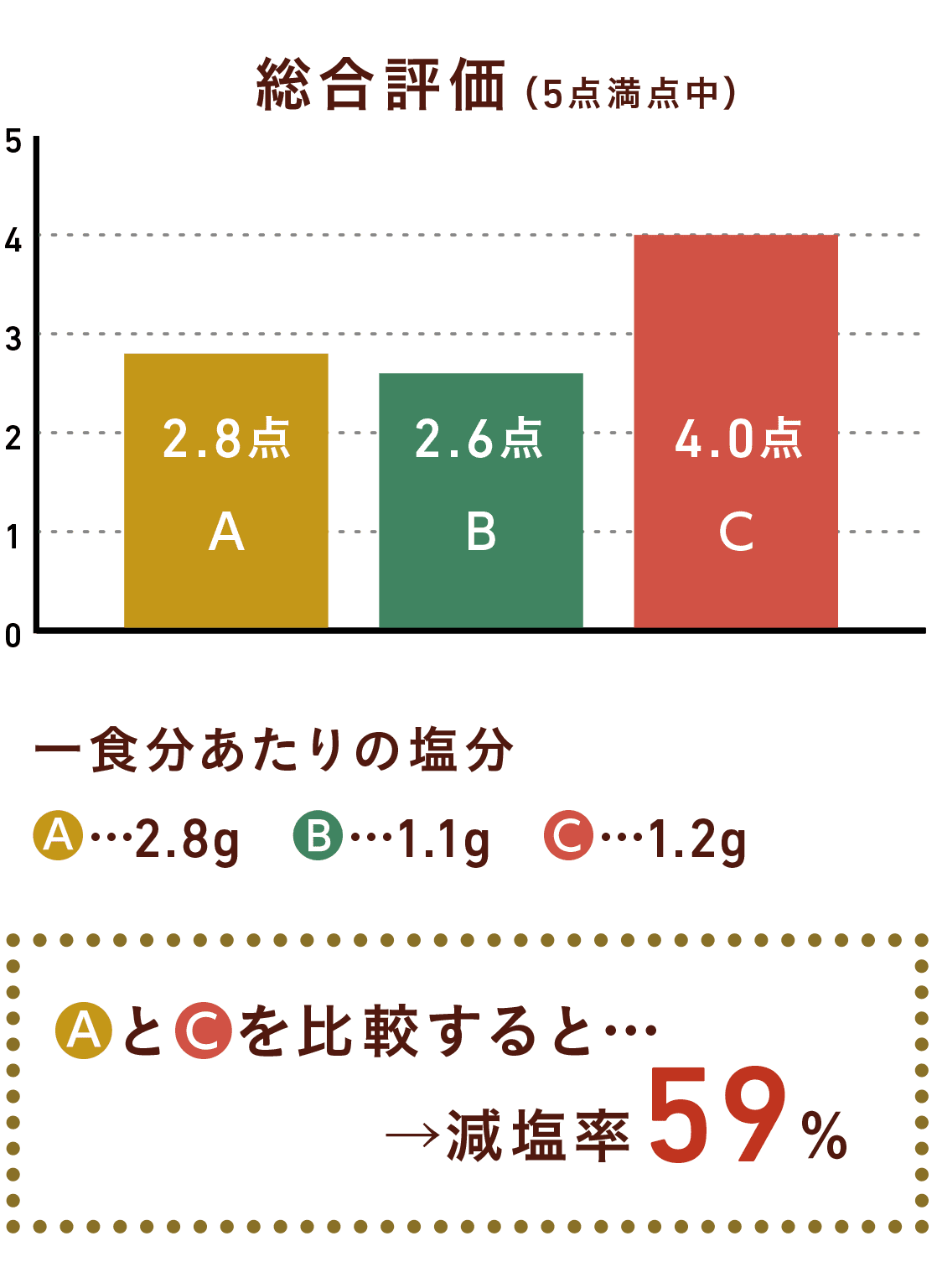 伝統的なレシピと減塩レシピ(うま味調味料活用)を比較すると減塩率54%