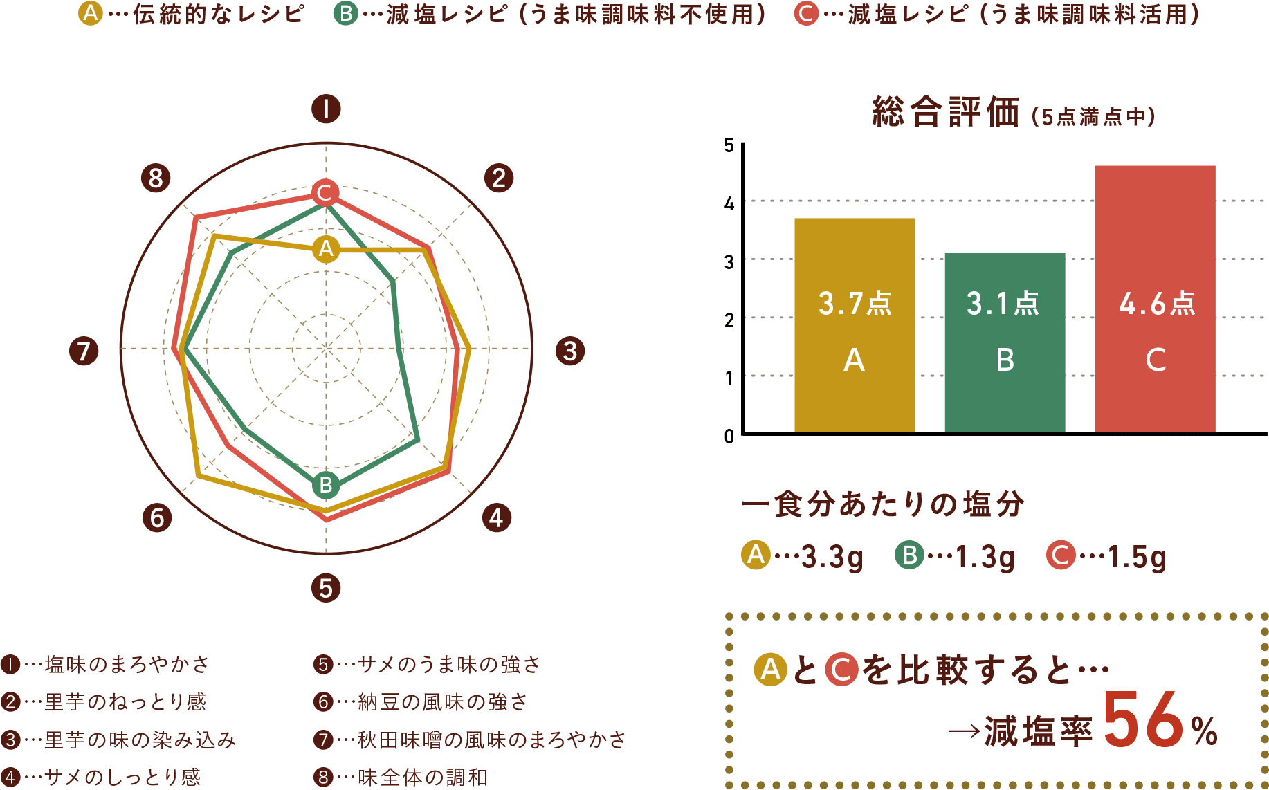 伝統的なレシピと減塩レシピ(うま味調味料活用)を比較すると減塩率54%