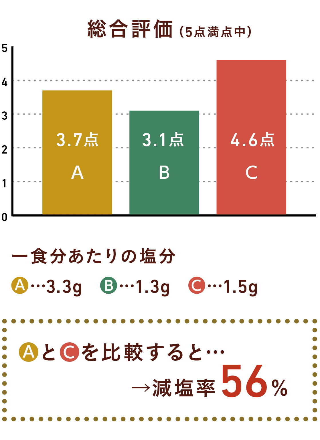 伝統的なレシピと減塩レシピ(うま味調味料活用)を比較すると減塩率54%