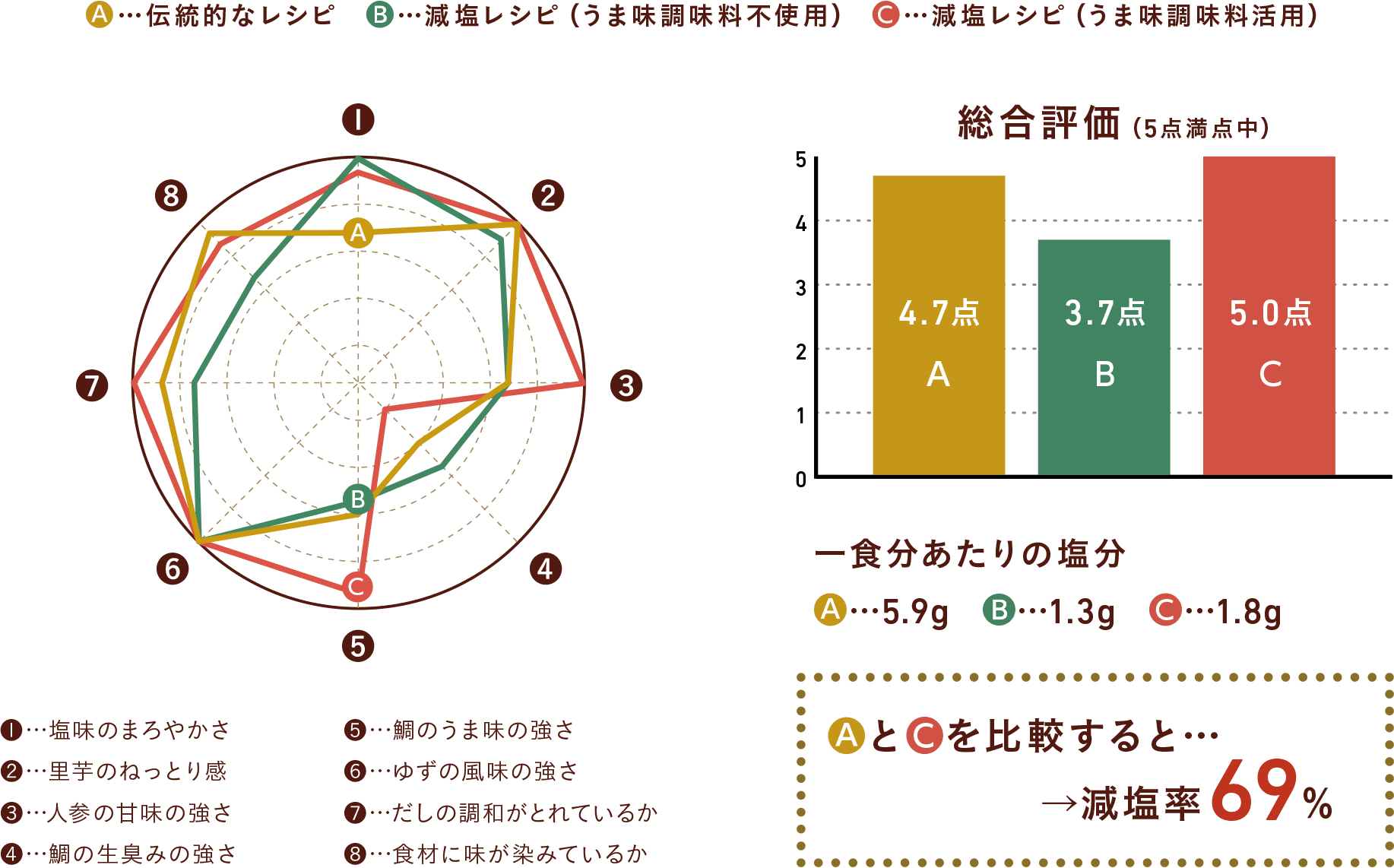 伝統的なレシピと減塩レシピ(うま味調味料活用)を比較すると減塩率72%