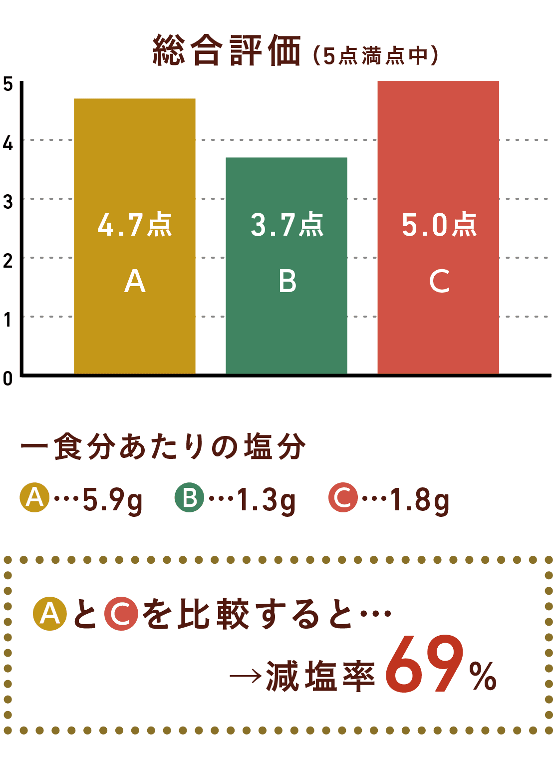 伝統的なレシピと減塩レシピ(うま味調味料活用)を比較すると減塩率72%