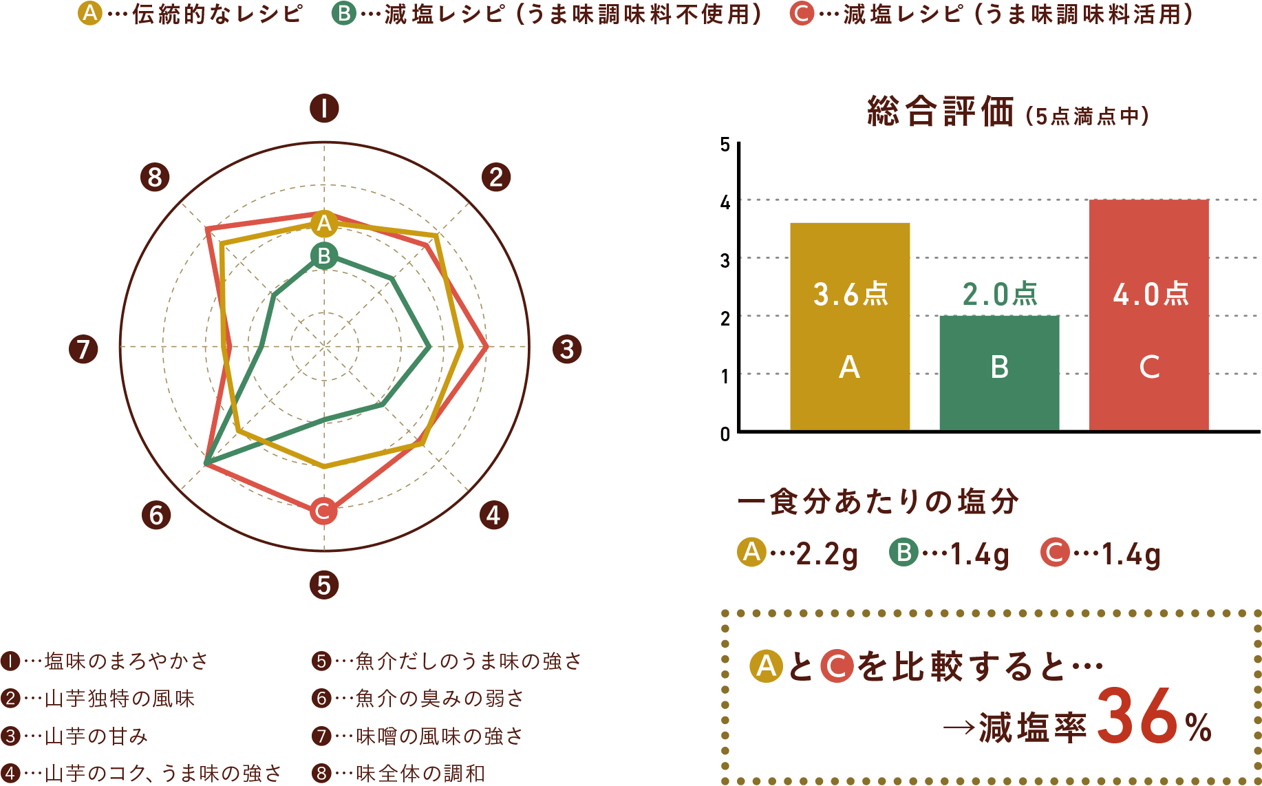 伝統的なレシピと減塩レシピ(うま味調味料活用)を比較すると減塩率44%