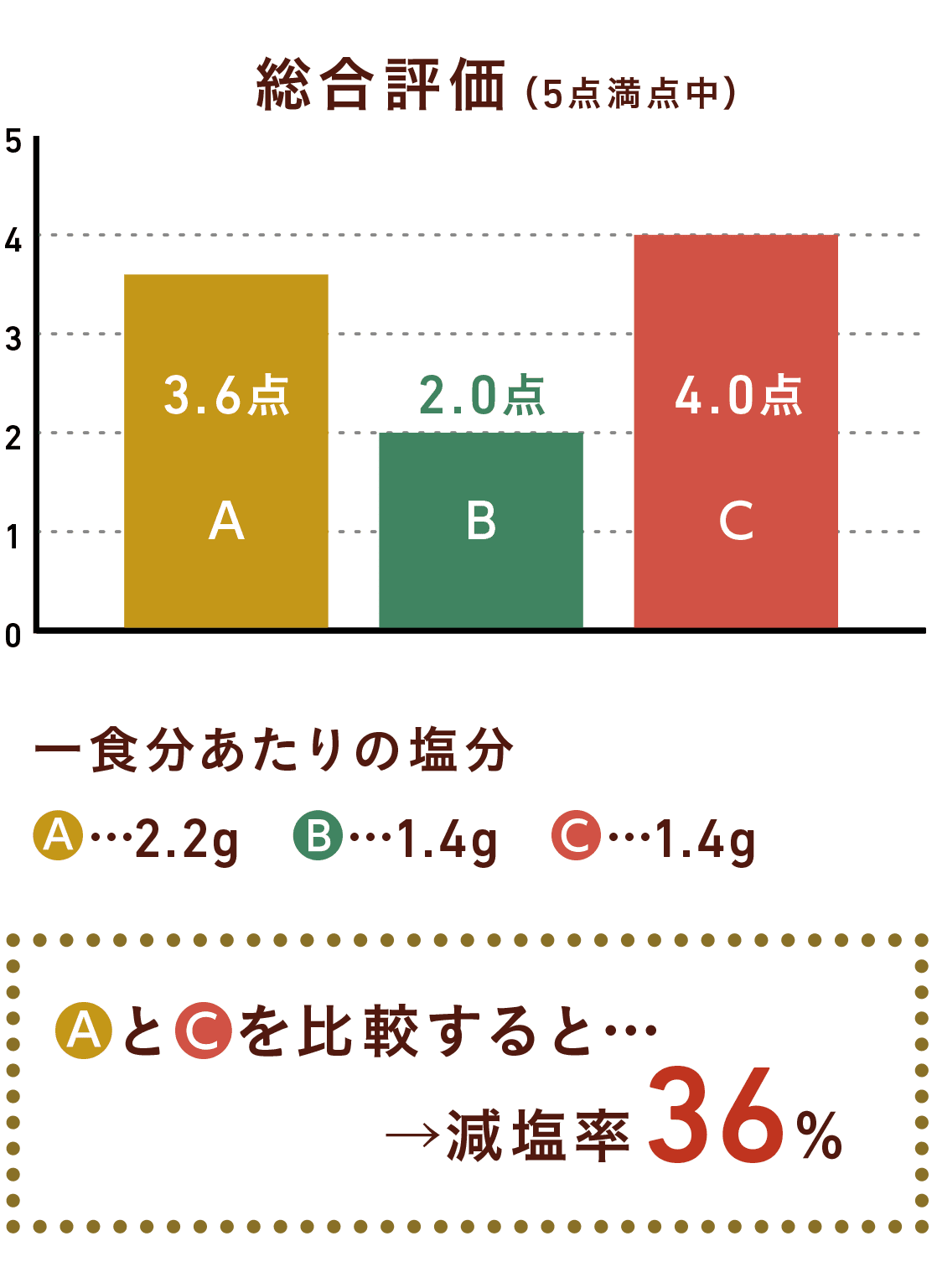 伝統的なレシピと減塩レシピ(うま味調味料活用)を比較すると減塩率44%