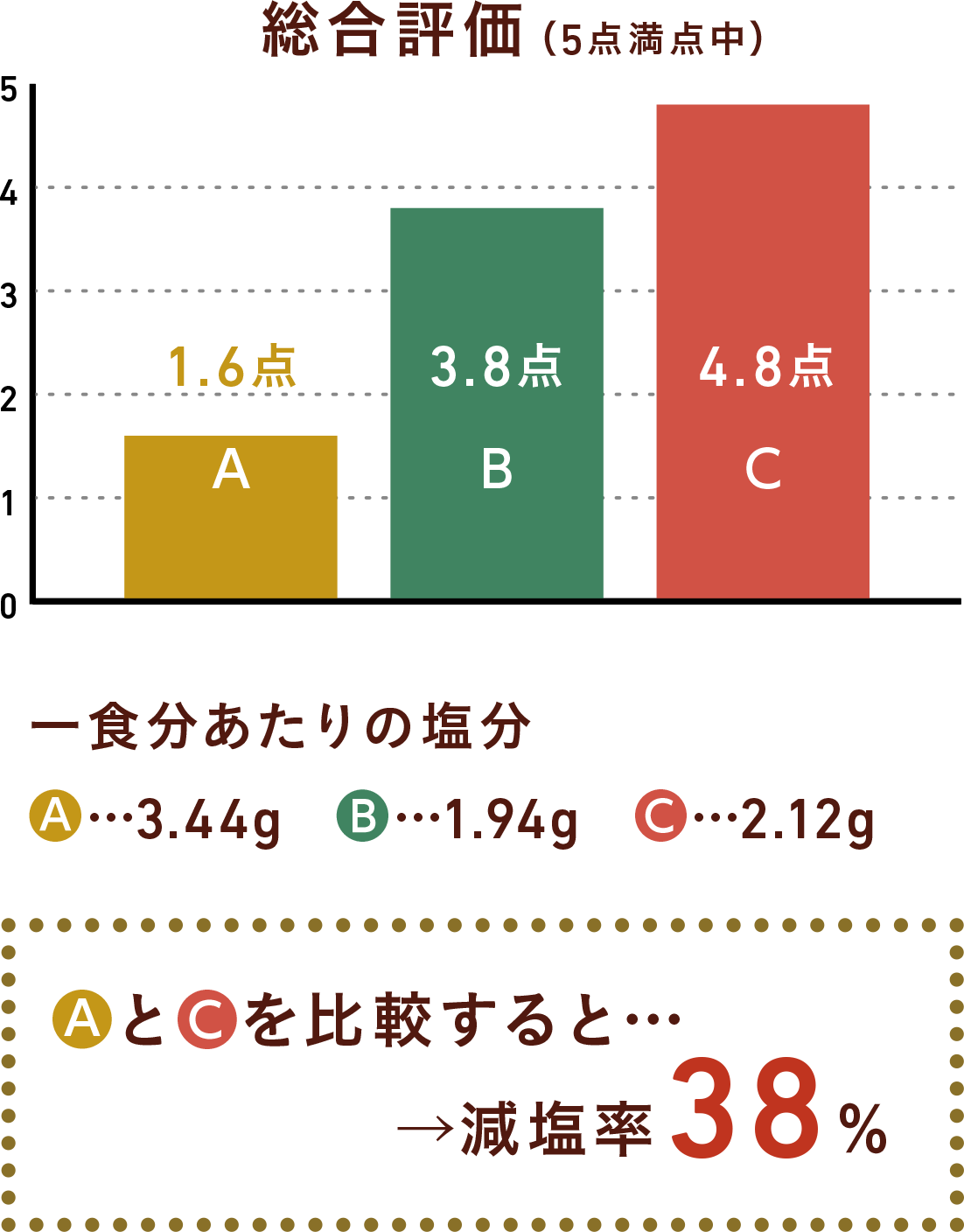 伝統的なレシピと減塩レシピ(うま味調味料活用)を比較すると減塩率31%