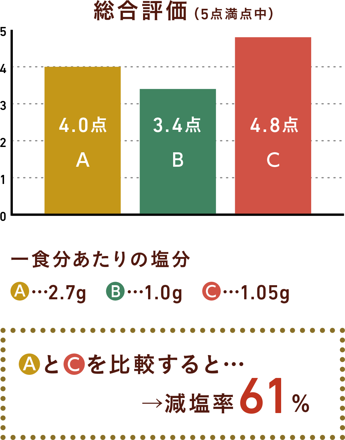 伝統的なレシピと減塩レシピ(うま味調味料活用)を比較すると減塩率54%