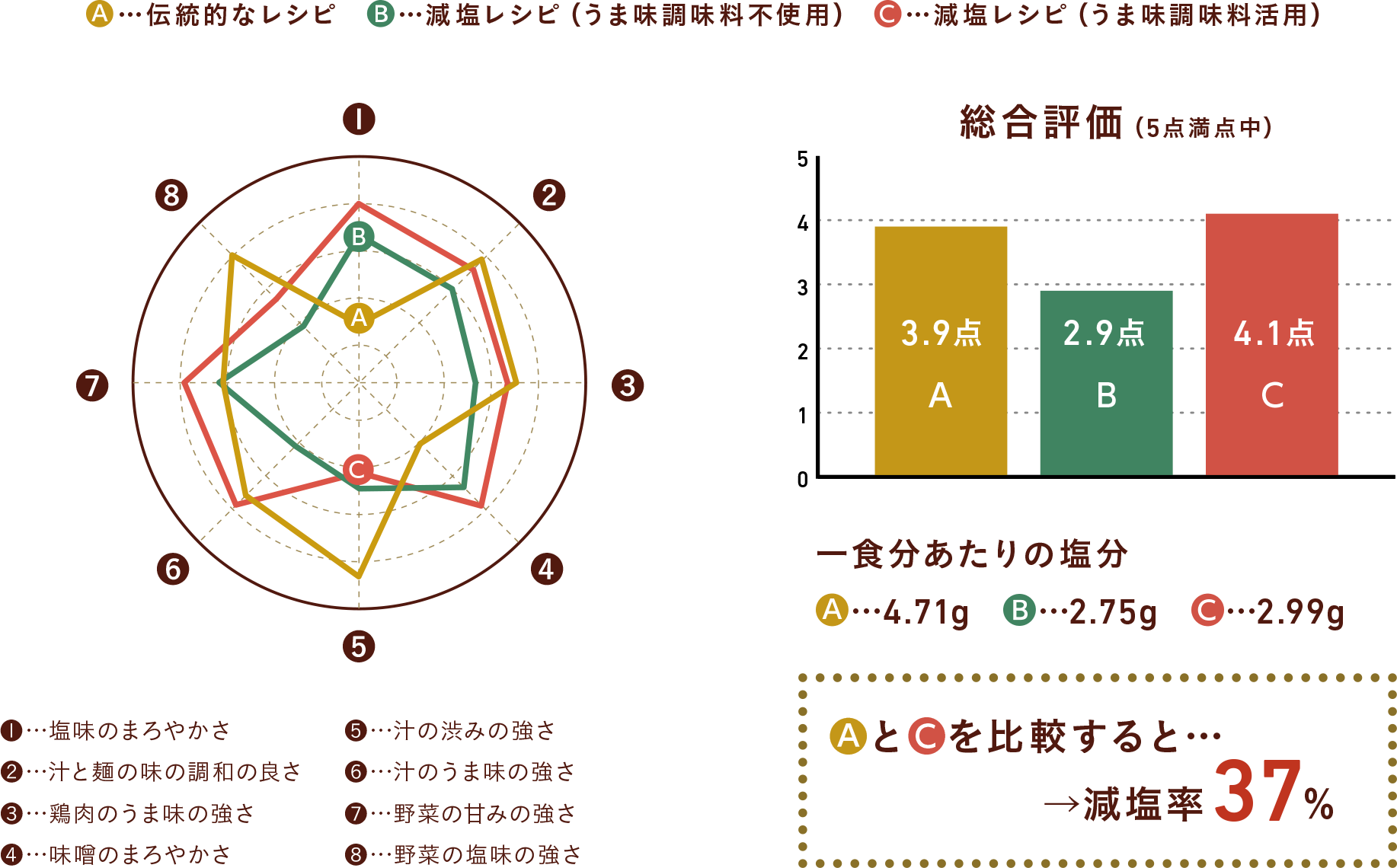 伝統的なレシピと減塩レシピ(うま味調味料活用)を比較すると減塩率54%