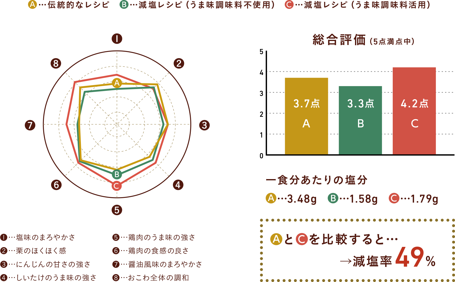 伝統的なレシピと減塩レシピ(うま味調味料活用)を比較すると減塩率72%