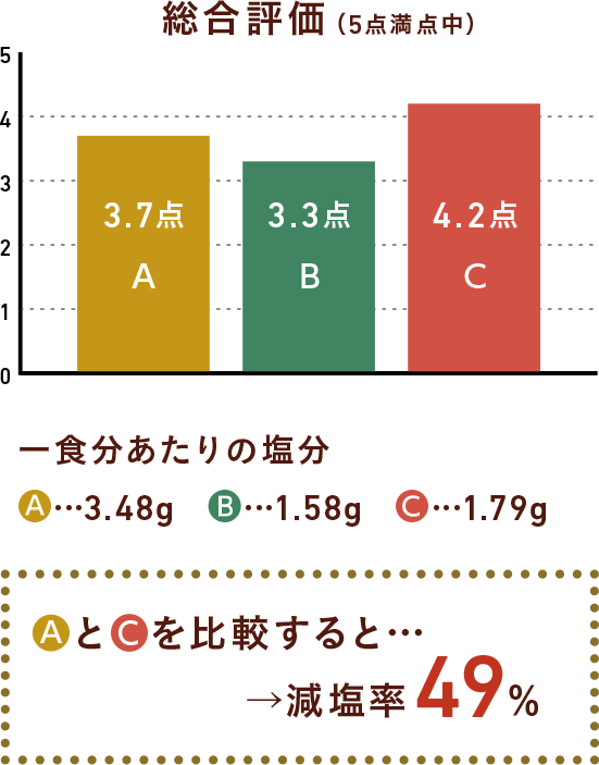 伝統的なレシピと減塩レシピ(うま味調味料活用)を比較すると減塩率72%