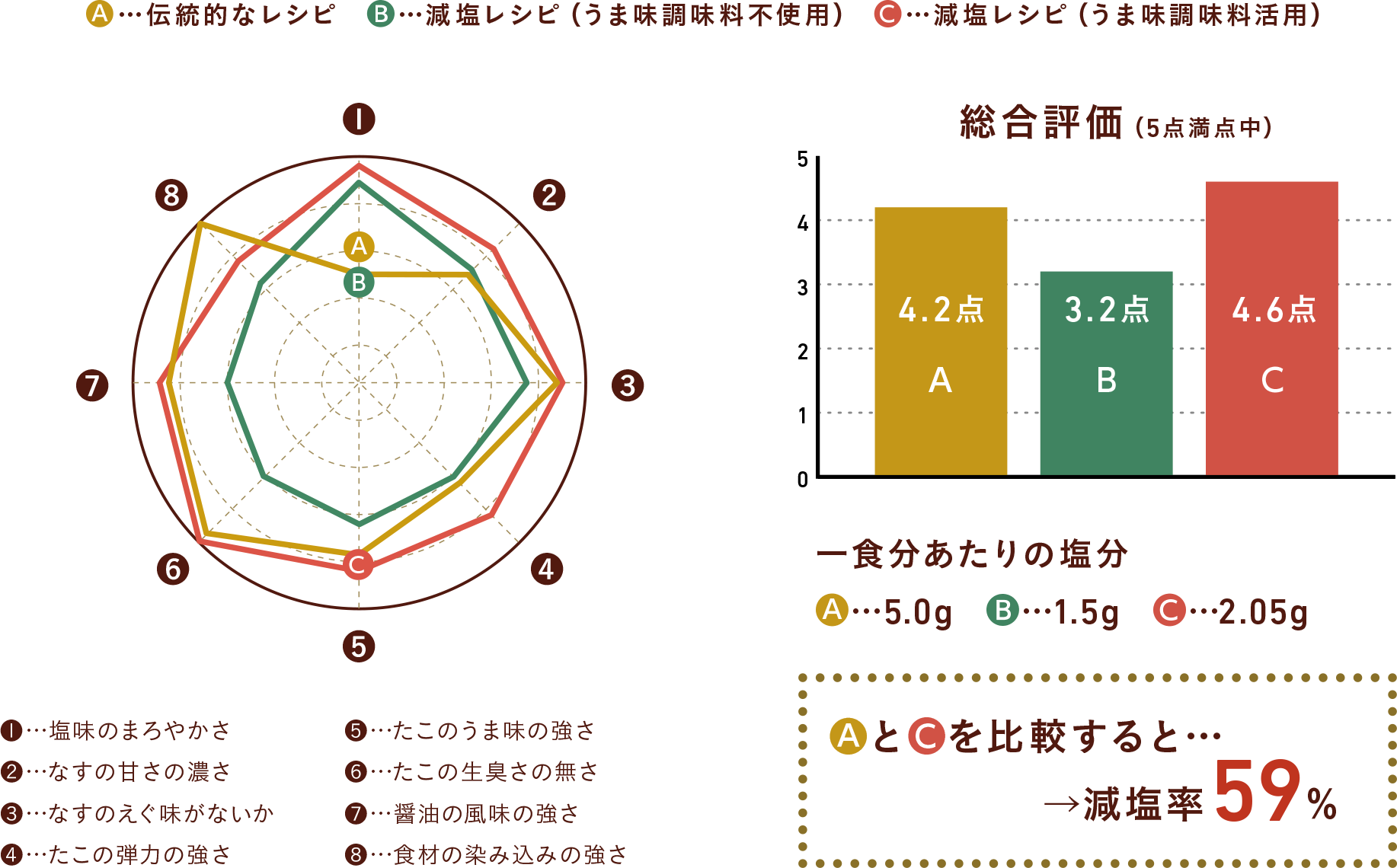 伝統的なレシピと減塩レシピ(うま味調味料活用)を比較すると減塩率44%