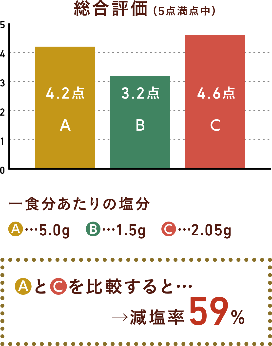 伝統的なレシピと減塩レシピ(うま味調味料活用)を比較すると減塩率44%