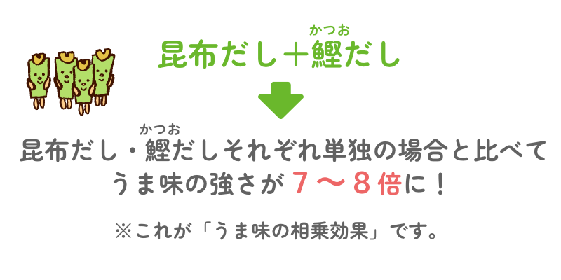 昆布だし＋鰹だし ⇒ 鰹だし単独の場合と比べ、うま味の強さが7～8倍に！ ※これが「うま味の相乗効果」です。